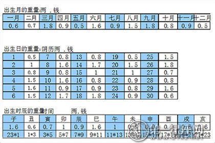 骨重分析|称骨骨重表男女版详解